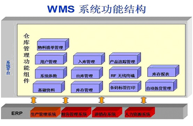 WMS系統(tǒng)如何幫助解決倉(cāng)庫(kù)問題
