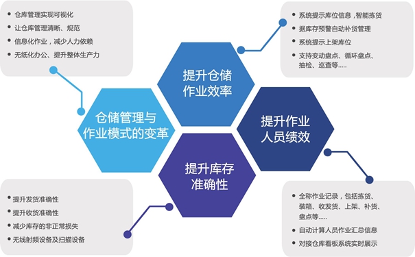 如何有效的降低倉(cāng)庫(kù)管理的成本呢？