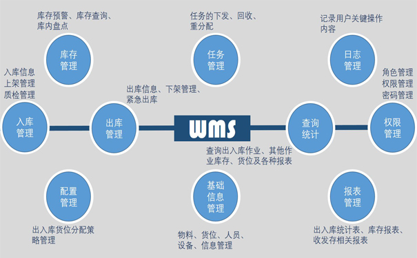 WMS倉(cāng)庫(kù)管理系統(tǒng)有什么功能呢？