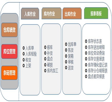 如何才能實(shí)現(xiàn)倉(cāng)庫(kù)智能出入庫(kù)和盤點(diǎn)