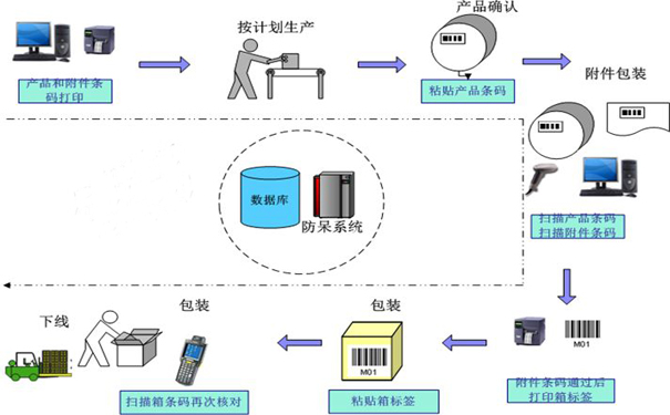 包裝時(shí)漏裝、多裝、錯(cuò)裝該怎么辦？