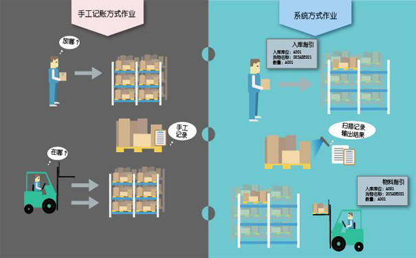 倉(cāng)庫(kù)管理方式過時(shí)了怎么辦？倉(cāng)庫(kù)管理系統(tǒng)來(lái)幫您