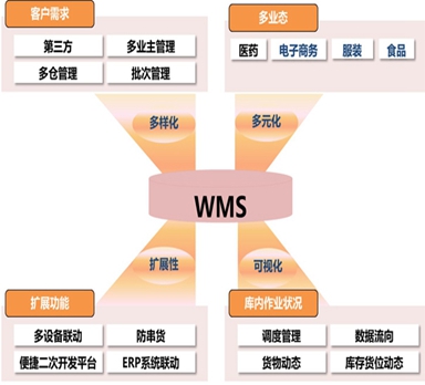 wms倉(cāng)儲(chǔ)管理系統(tǒng)可以從哪些方面減輕企業(yè)的負(fù)擔(dān)?