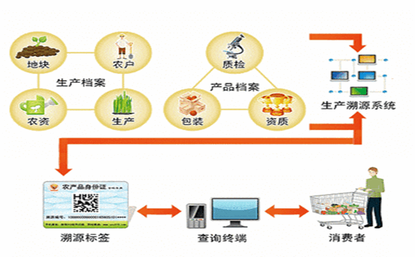 如何解決產(chǎn)品竄貨？產(chǎn)品追溯系統(tǒng)助你一臂之力！
