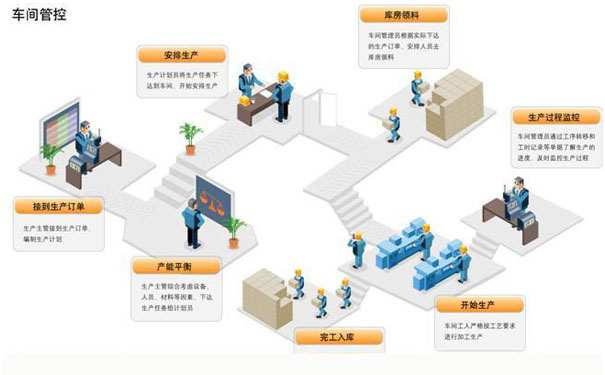 如何提高工廠企業(yè)生產(chǎn)效率？首選邦越車間管理系統(tǒng)