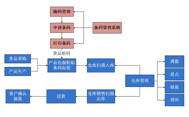 東莞哪家條碼倉庫管理軟件好？找邦越智慧工廠