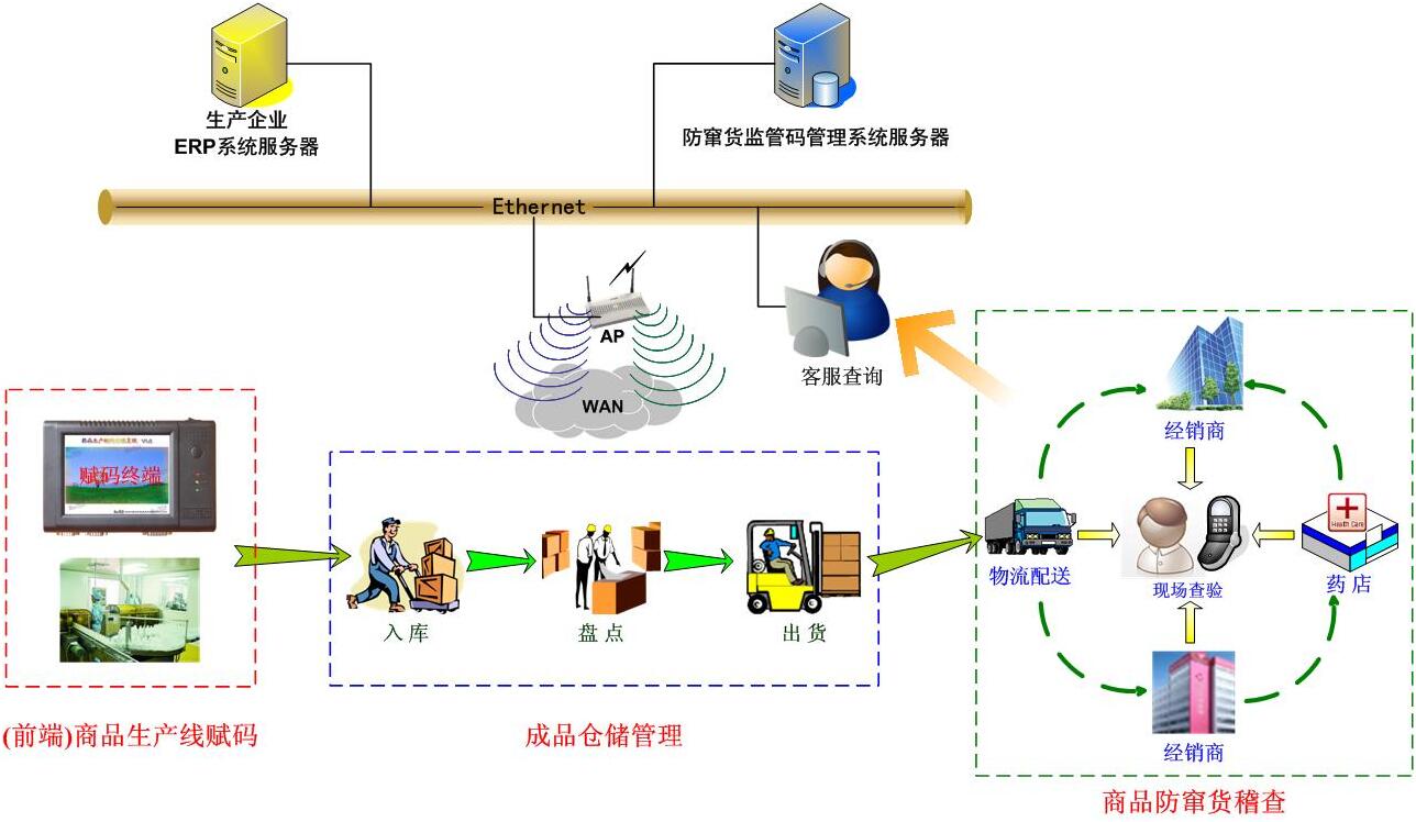 邦越智慧工廠之-條碼防偽，防竄貨解決方案！