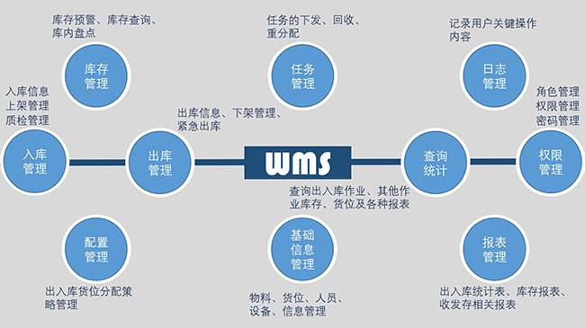 倉(cāng)儲(chǔ)管理中需要解決的問題歸納