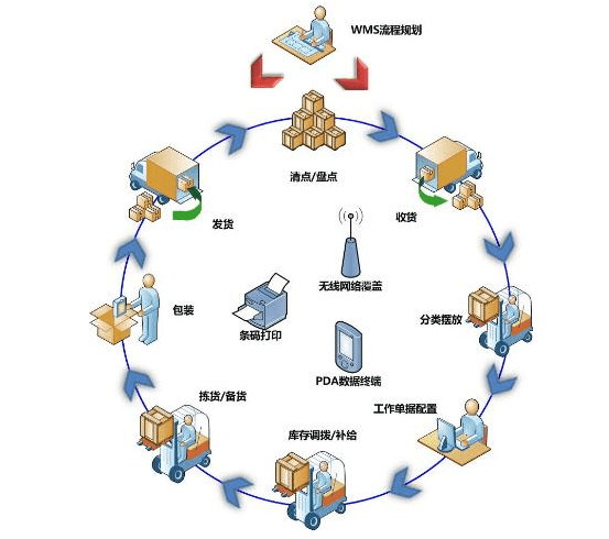企業(yè)為什么要建立智能倉(cāng)儲(chǔ)（WMS智能倉(cāng)儲(chǔ)管理系統(tǒng)）？
