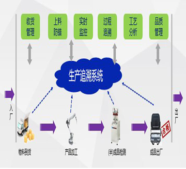 生產(chǎn)企業(yè)在產(chǎn)品生產(chǎn)過程中如何進(jìn)行生產(chǎn)和原料的信息追溯？