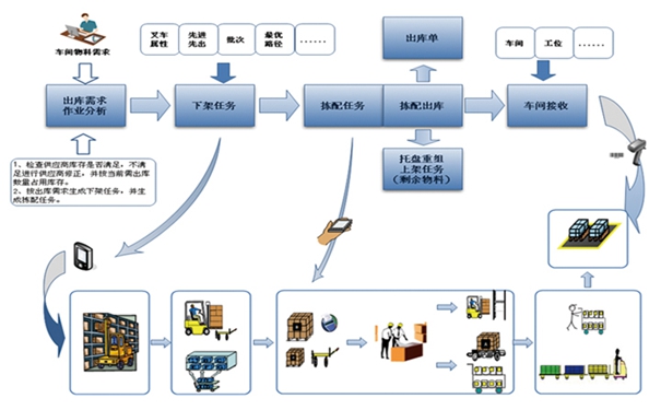 企業(yè)使用條碼倉(cāng)庫(kù)管理系統(tǒng)WMS的效益有哪些？