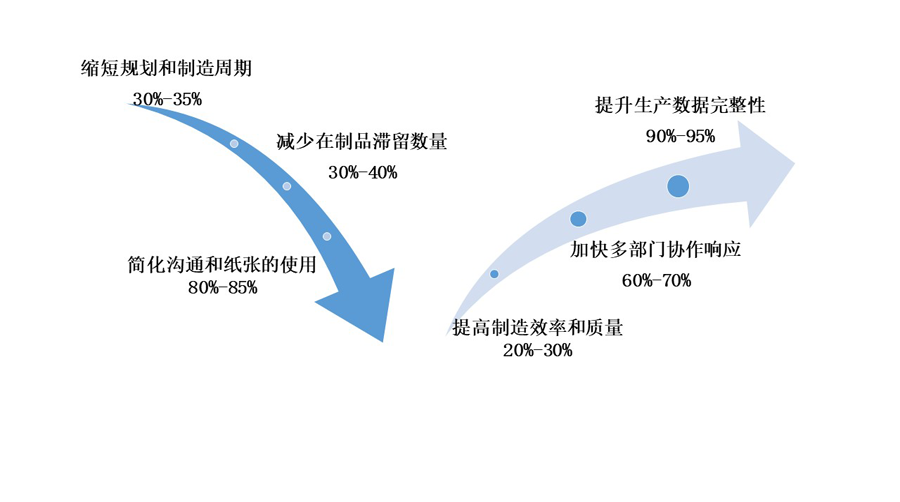 移動(dòng)生產(chǎn)報(bào)工系統(tǒng)可以為企業(yè)帶來哪些效益？