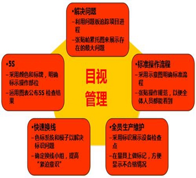 工廠利用目視化管理看板實施目視化管理的優(yōu)點介紹