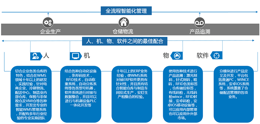 如何選擇適合企業(yè)的WMS系統？