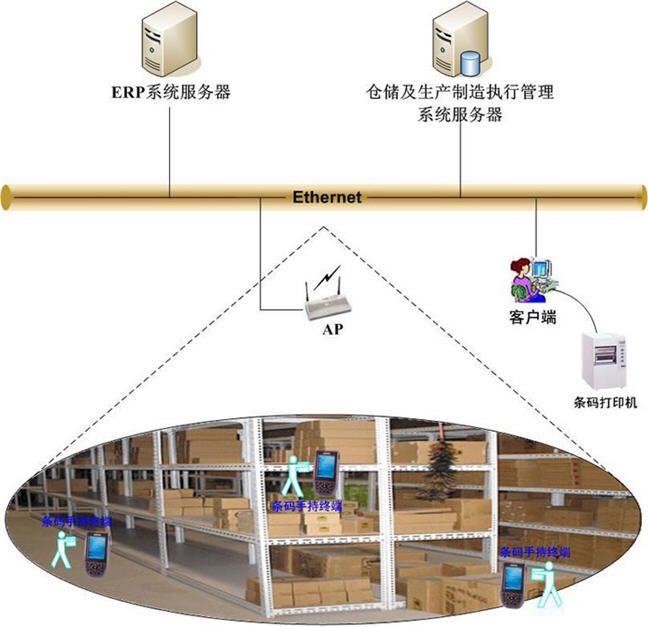 倉庫管理系統(tǒng)方案