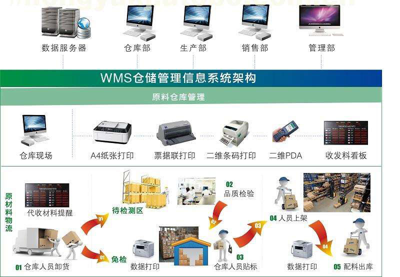 倉(cāng)庫(kù)條碼管理系統(tǒng)給企業(yè)帶來(lái)哪些巨大效益？