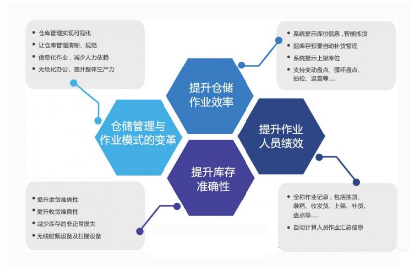 倉(cāng)儲(chǔ)管理中的問題歸納